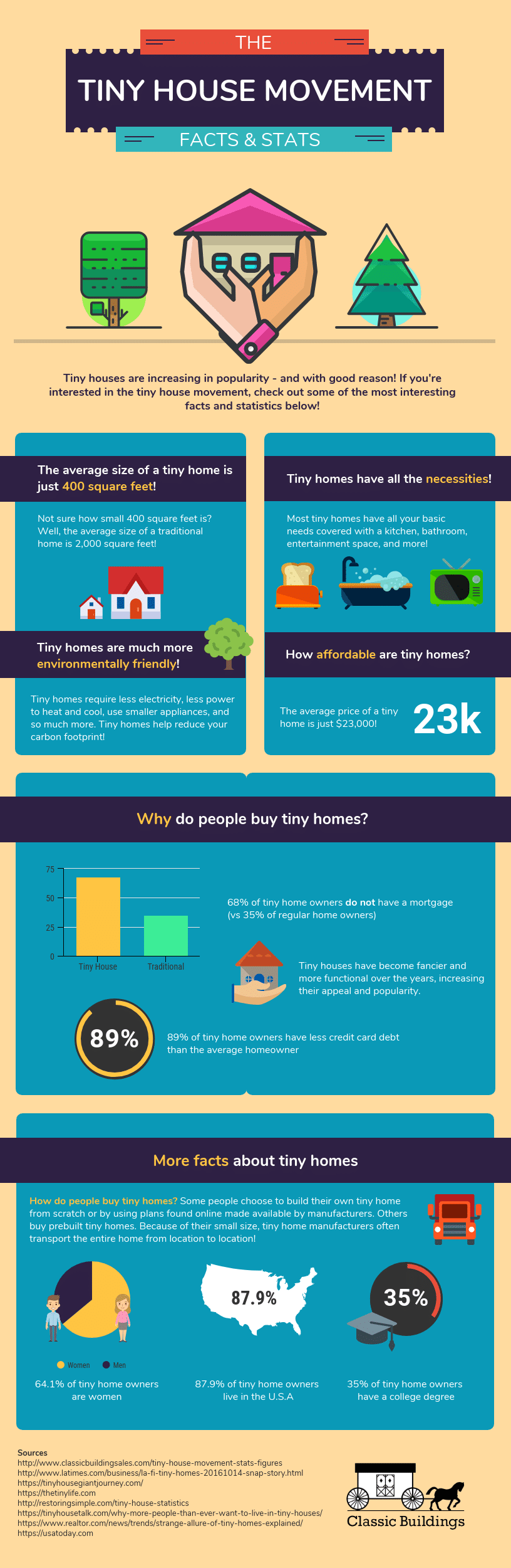 Tiny House Statistics - Classic Building Sales